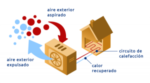 Sistemas de aerotermia para el hogar